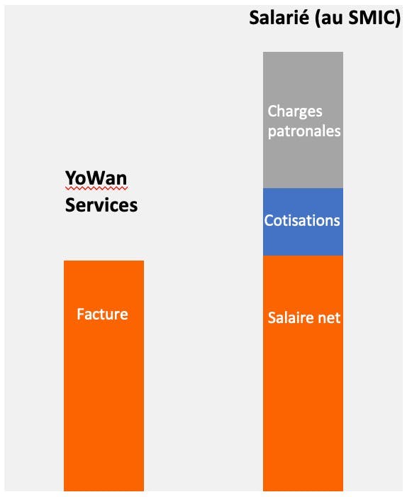 YoWan Services versus salarié